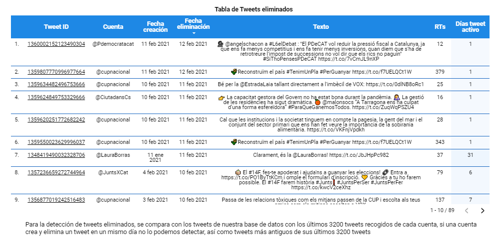 ruben_casa's tweet photo. 💡 Hoy incluimos en nuestros paneles una tabla con los tweets eliminados por los partidos y candidatos a las elecciones catalanas a lo largo de la campaña. Son un total de 89 tweets.
Podéis consultar la tabla en la 2ª página del panel:
https://t.co/ZevsGlDjT4 https://t.co/TCTPFAULDX
