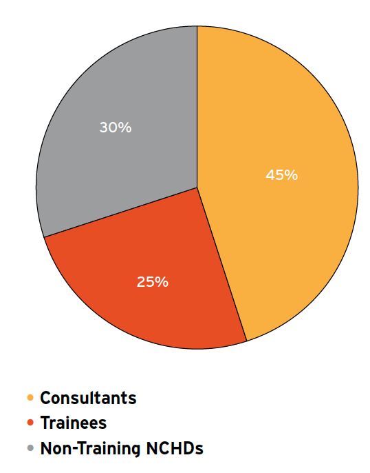 While reliable figures are hard to come by, in anaesthesia alone 30% of doctors in the speciality fall into this group. They are essential to providing anaesthesia and critical care around Ireland, and staff onerous on-call and out-of-hours rosters.