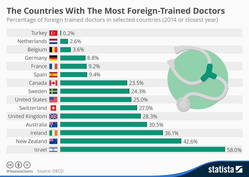 This group is overwhelmingly from outside of Ireland, mostly from low- and middle-income countries, and we are dependent on them to staff our health service.