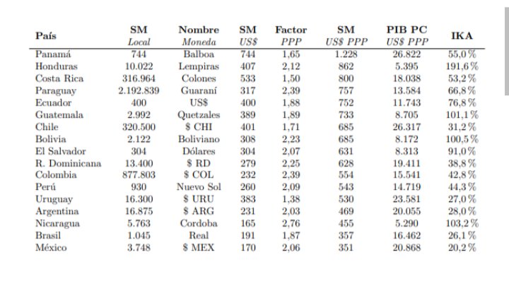 microunimet's tweet photo. @PRossiOficial @rcas1 Estimado Pablo, no es correcta la comparación, ya que el mismo dólar no compra lo mismo en todos los países. Para que sean comparables, hay que ajustar por PPP. Acá se aprecia una clasificación reciente para AL. Fuente: https://t.co/pxojSM2oQX https://t.co/20gHyU4D8q
