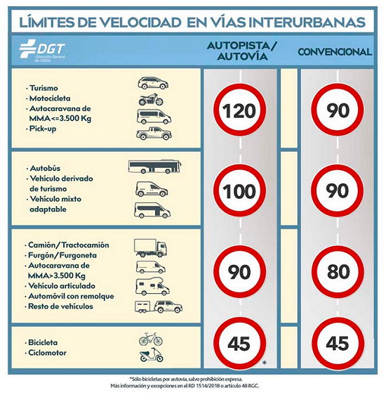 Limites de velocidad y vias