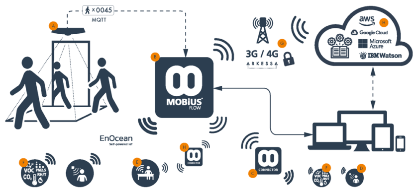 As employees return to work, businesses face new health and safety challenges. Meet the #IoT Smart Monitoring Solution that's helping #BuildingManagers overcome these demands: tdas.so/1BDDE2