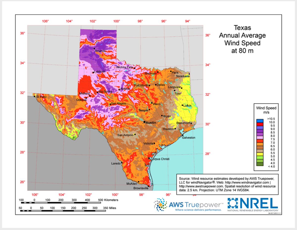 Background: Texas has great wind resources in its southern parts. They are great on-peak in the summer (65% vs. 35% for West Texas wind). 80m average wind speeds on left, wind turbine density on right.