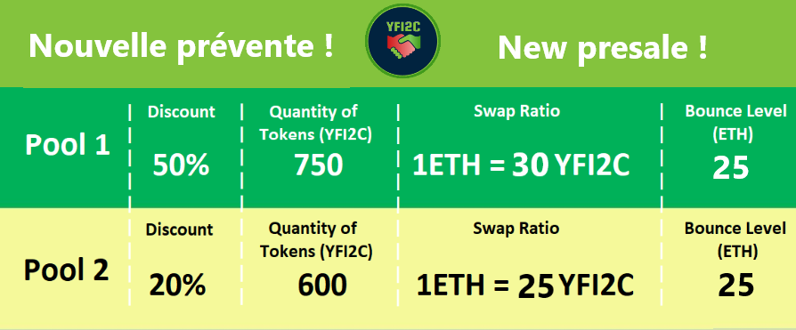 Yfi2C's tweet photo. La nouvelle prévente de jetons YFI2C est en ligne sur https://t.co/JEGTySyRwV !
2x plus avantageuse !
https://t.co/B1bATip2Ns
ATTENTION !
Seulement 25 ETH sont nécessaire pour clôturer cette prévente !
Ne tardez pas !
#YieldFarming #DeFi #Presale #cryptocurrency #ICO #Airdrop https://t.co/HkeUzsmXyx