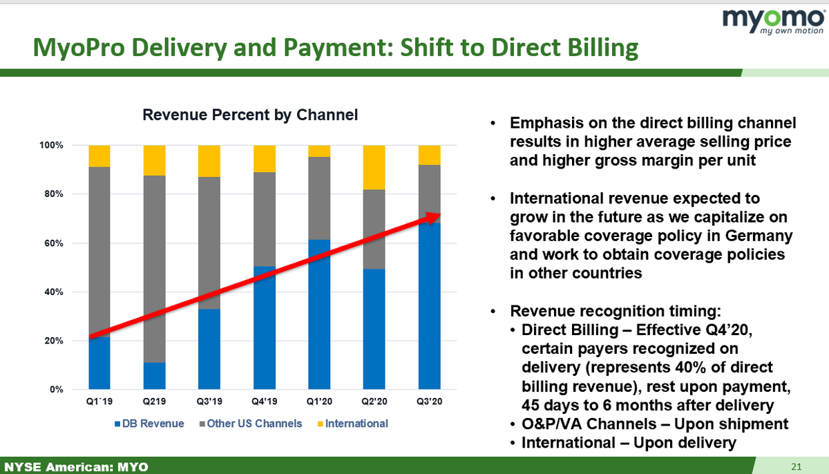 This has had a material impact on revenues as one year ago, the ASP was 27,000$, but in Q3, the ASP was 38,000$. They also had a potential pull-forward in sales. Certain billers started recognizing revenue on delivery thus pushing revenue ahead 7/