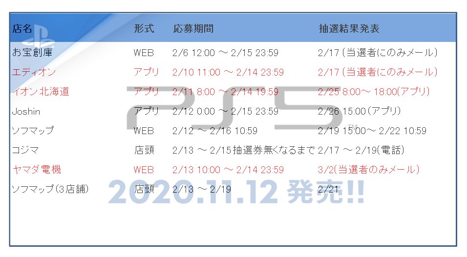 Ps5入荷速報 プレステ5速報 A Twitter Ps5 2月14日 本日の抽選まとめ 毎朝8 00定時のまとめ通知です 今日は多いので2枚です 本日締切 エディオン イオン北海道 ヤマダ電機 本日発表 Geo 古本市場 詳細応募リンクなど T Co Skwdoa58xe Ps5入荷速報 プレステ5速報 A Twitter Ps5 2月14日 本日の抽選まとめ 毎朝8 00定時のまとめ通知です 今日は多いので2枚です 本日締切 エディオン イオン北海道 ヤマダ電機 本日発表 Geo 古本市場 詳細応募リンクなど T Co Skwdoa58xe