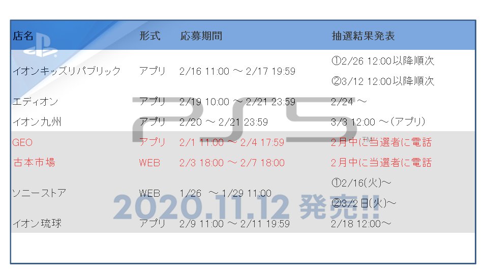 Ps5入荷速報 プレステ5速報 A Twitter Ps5 2月14日 本日の抽選まとめ 毎朝8 00定時のまとめ通知です 今日は多いので2枚です 本日締切 エディオン イオン北海道 ヤマダ電機 本日発表 Geo 古本市場 詳細応募リンクなど T Co Skwdoa58xe