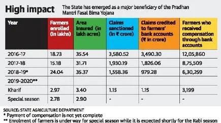 TN is a major beneficiary of the PM crop insurance program.  #TNWelcomesModi  #WelcomeModi
