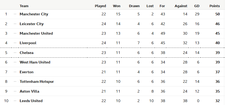 RT @TheFergusonWay: Liverpool could be 9th if Chelsea, Westham, Everton, Spurs and Villa win their game(s)-in-hand. https://t.co/uVGrcdI3i3