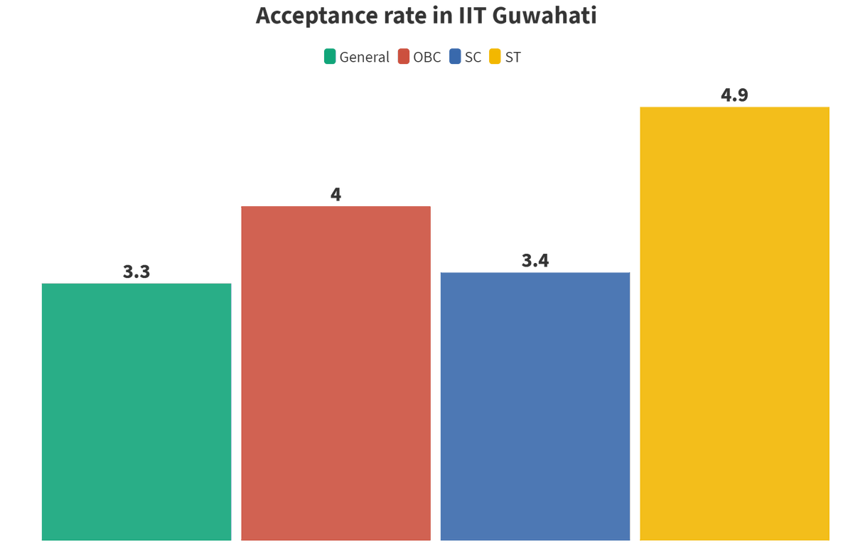 If seats are filled as per reservation, acceptance rate can be expected to go up for students from marginalised communities, particularly since different cutoff marks are used. This skew becomes even more difficult to explain as being normal since IIT Guwahati bucks the trend