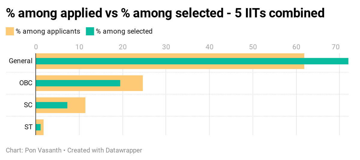 Another way to see: Compare the proportion of diff category of students among applicants vs their proportion among those selected. The proportion of those from OBC, SC and ST communities must ideally go up from application to selection stage. But the reverse happens!