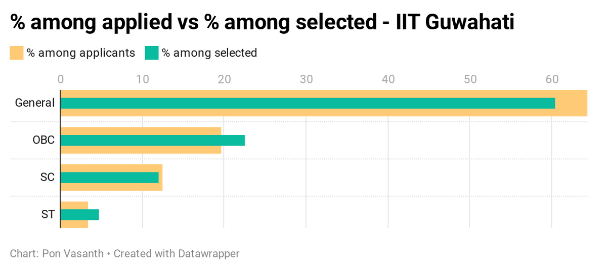 In IIT Guwahati. Consequently, IIT Guwahati is the only major IIT that "comes closer" to filling the seats reserved for OBC, SC and ST.
