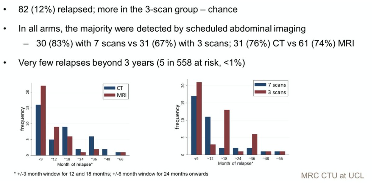 urotoday's tweet photo. Imaging modality and frequency in surveillance of stage I seminoma #TesticularCancer: results from the #TRISST trail. Presented by @robert_huddart @ICR_London. #GU21 written coverage by @aloktewar @DanaFarber on UroToday > https://t.co/2Ypw4PsUK7 @ASCO #ASCOGU https://t.co/X5h7dvN9Hv