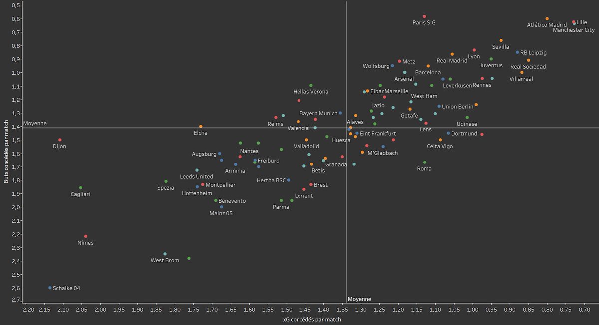 Et lorsque j’ai voulu regarder les équipes prenant le moins de but cette année, Lille est arrivé tout en haut, au côté de Manchester City et de l’Atletico Madrid (en haut à droite).