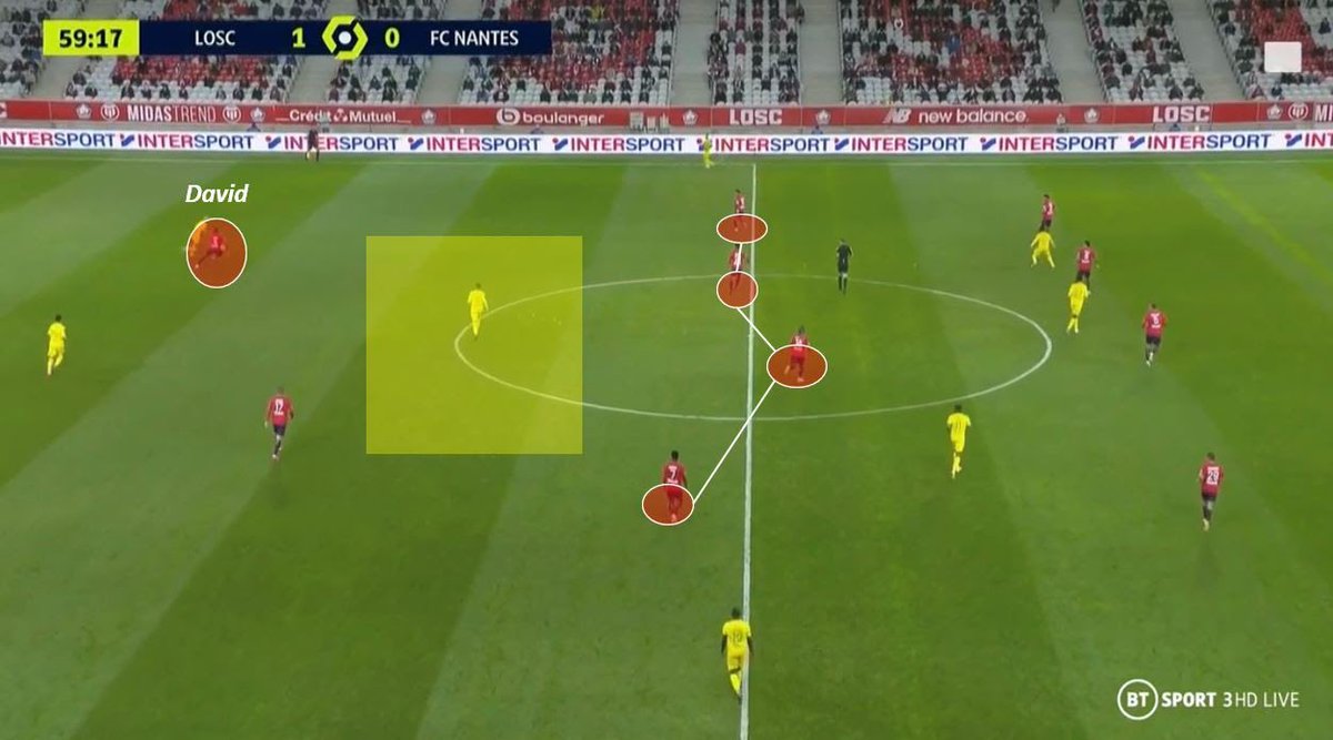 L’attaquant de Lille côté ballon gicle sur le porteur de balle tout en fermant l’intérieur du jeu mais aussi la passe vers le côté opposé pour forcer le ballon vers la ligne de touche, de façon à créer une ‘trap’ avec cette dernière.