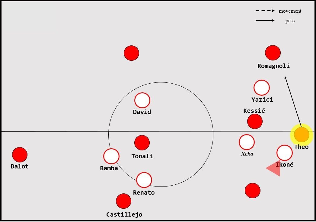 Contre le Milan, on peut voir que Yazici force Romagnoli à jouer sur Théo, mais au lieu de faire une trap pour récupérer le ballon, ce qui peut être risqué avec des joueurs à l’aise techniquement, Ikoné force Théo à donner le ballon à Romagnoli qui devra dégager loin devant.