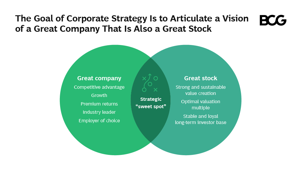 Corporate strategy represents the art of ensuring that the value of the enterprise as a whole is more than the sum of its parts. Based on competitive advantage, it defines how to leverage advantage to drive profitable growth and strong value creation. on.bcg.com/3rS9zCB