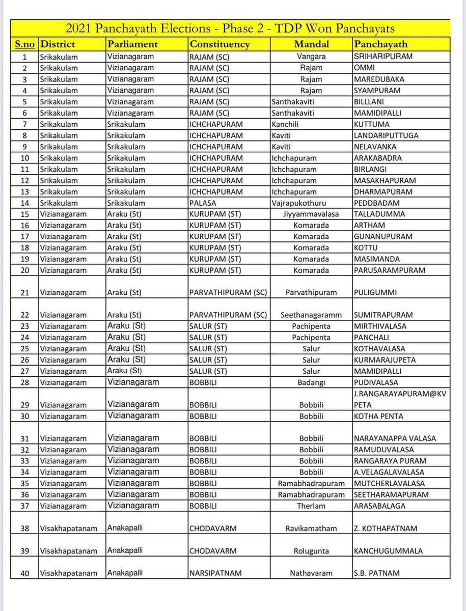 Anil1k98's tweet image. 160 Village wise of list...
#TDPisBack 
#APLocalBodyElections