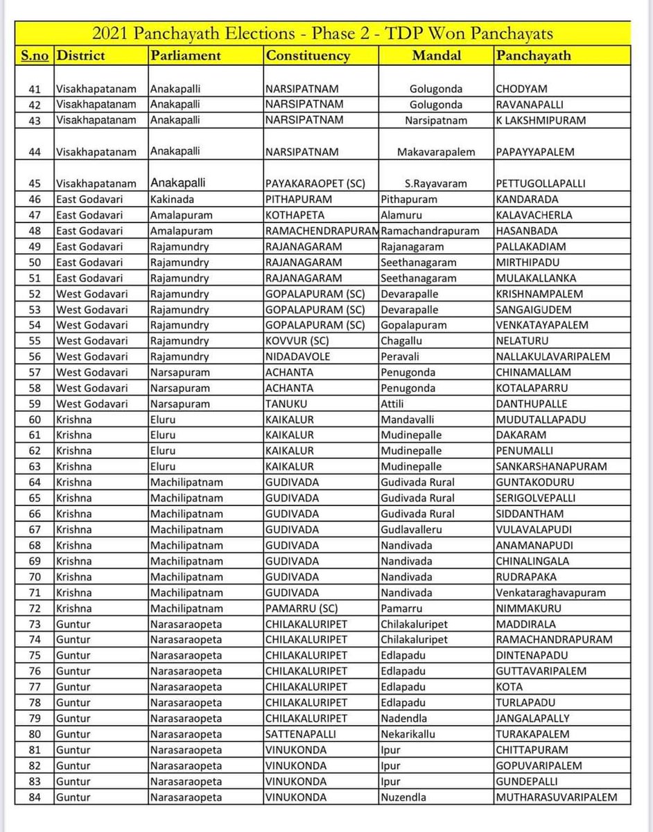 Anil1k98's tweet image. 160 Village wise of list...
#TDPisBack 
#APLocalBodyElections