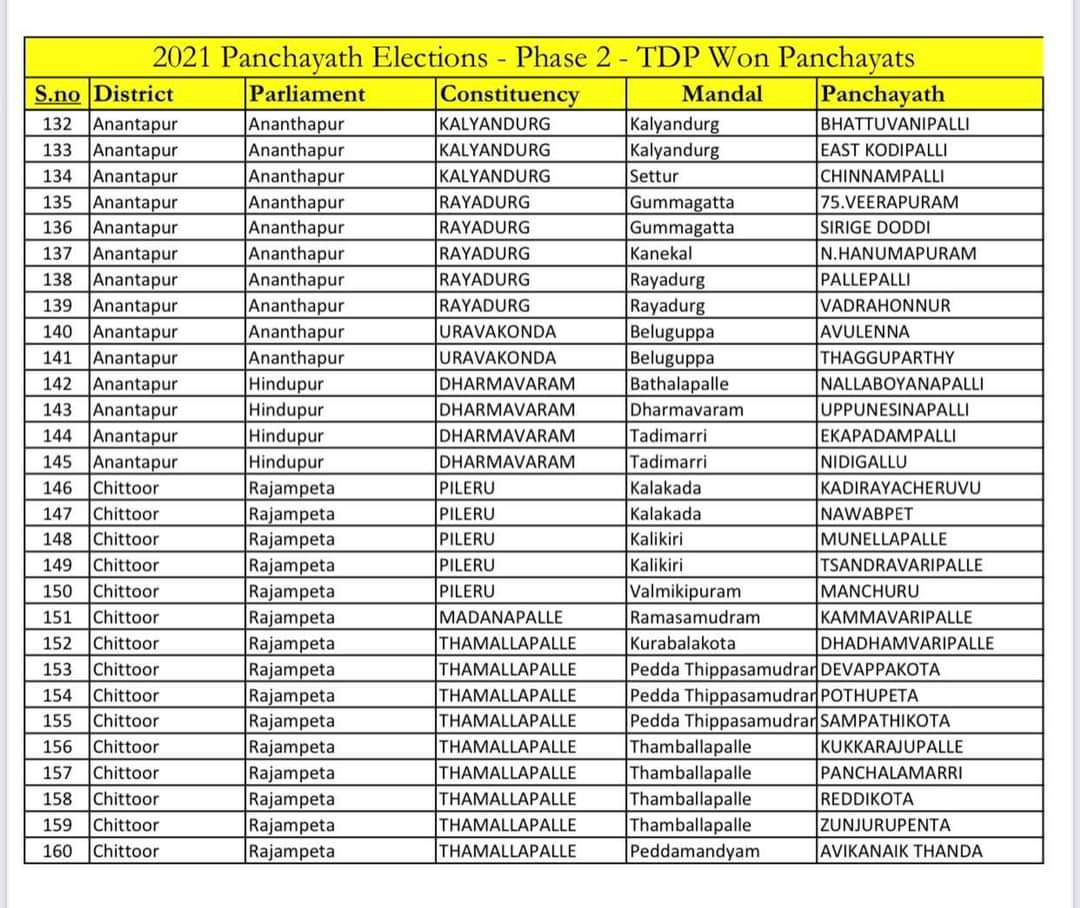 Anil1k98's tweet image. 160 Village wise of list...
#TDPisBack 
#APLocalBodyElections
