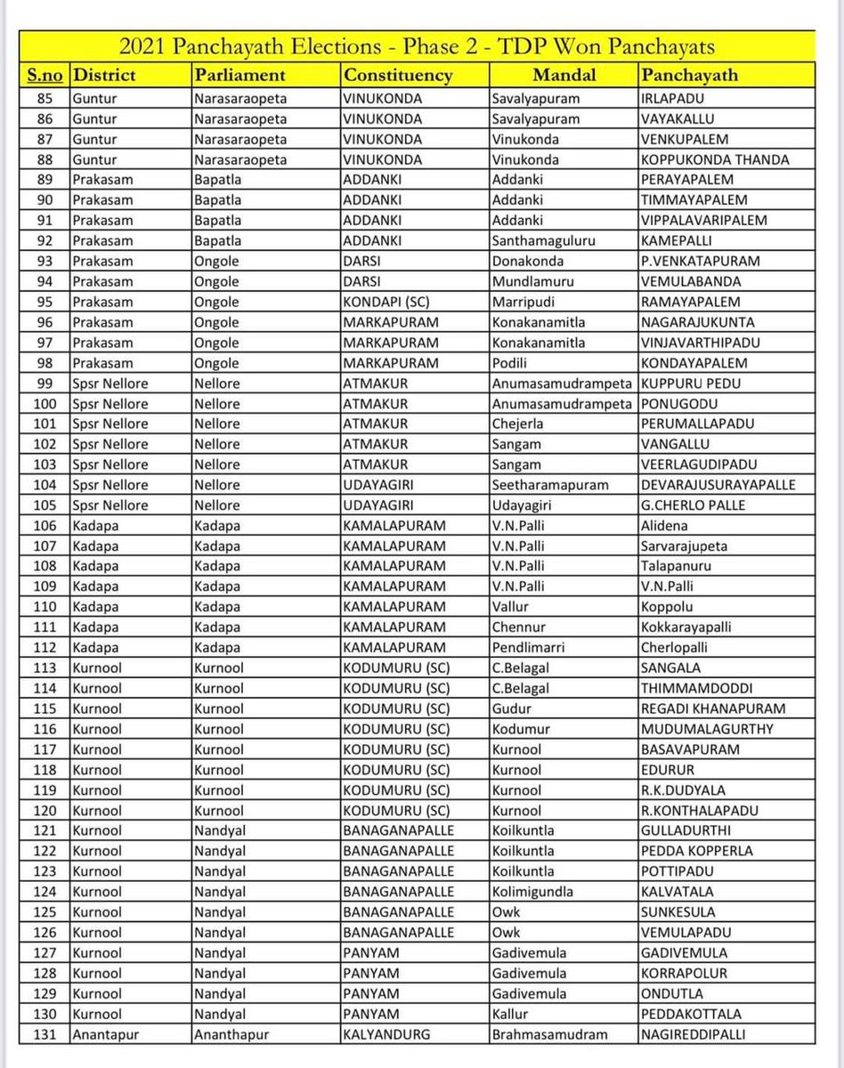 Anil1k98's tweet image. 160 Village wise of list...
#TDPisBack 
#APLocalBodyElections