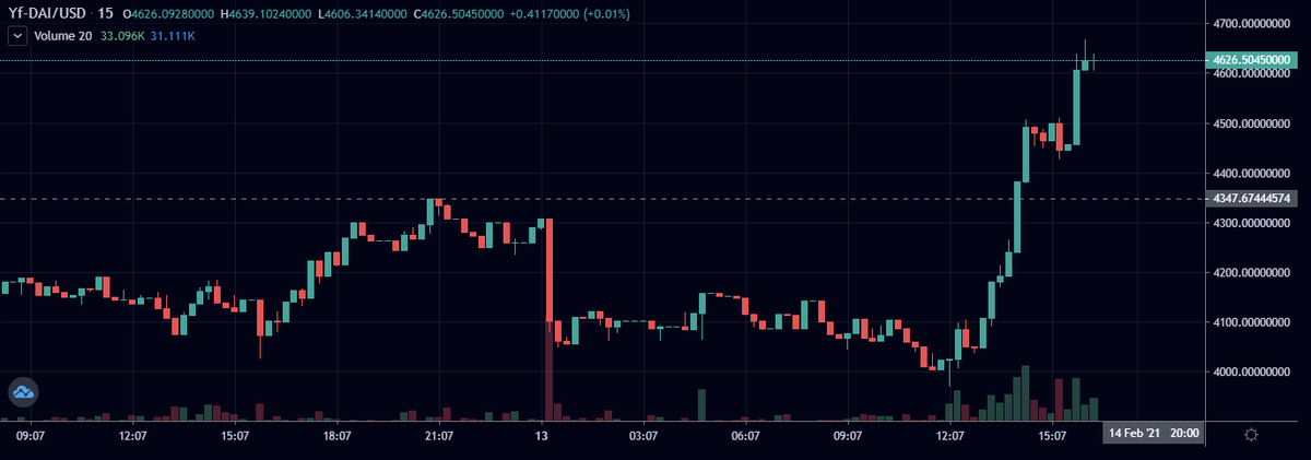 king_of_alts's tweet photo. $YFDAI unstoppable!
#uniswap #uniswapgem #ETH #BTC #YFI #cryptocurrency #Crypto #token #gains #Binance #Huobi #OKEx #KuCoin #HitBTC #gem #UniswapGEM #YFTE #YFI #YFDAI https://t.co/Gl8lYgqsHC
