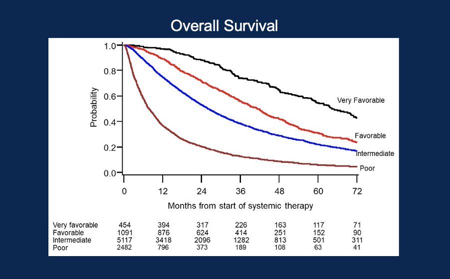 Andrew Schmidt (@dr_aschmidt) on Twitter photo 4/ Looking at all patients with mRCC, incorporating the very favorable category into IMDC criteria, we can identify 4 distinct prognostic groups. <a href="/DrBryanChan/">Bryan Chan</a> <a href="/JeffreyCGoh1/">Jeff C Goh</a> 4/ Looking at all patients with mRCC, incorporating the very favorable category into IMDC criteria, we can identify 4 distinct prognostic groups. <a href="/DrBryanChan/">Bryan Chan</a> <a href="/JeffreyCGoh1/">Jeff C Goh</a>