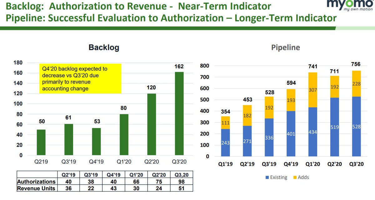 For future growth, we can look at the backlog and pipeline. The backlog is units authorized by insurance or are waiting for payment. The pipeline are people actively engaged with Myomo for a new device. Both are growing, but the pipeline recently slowed due to COVID 9/