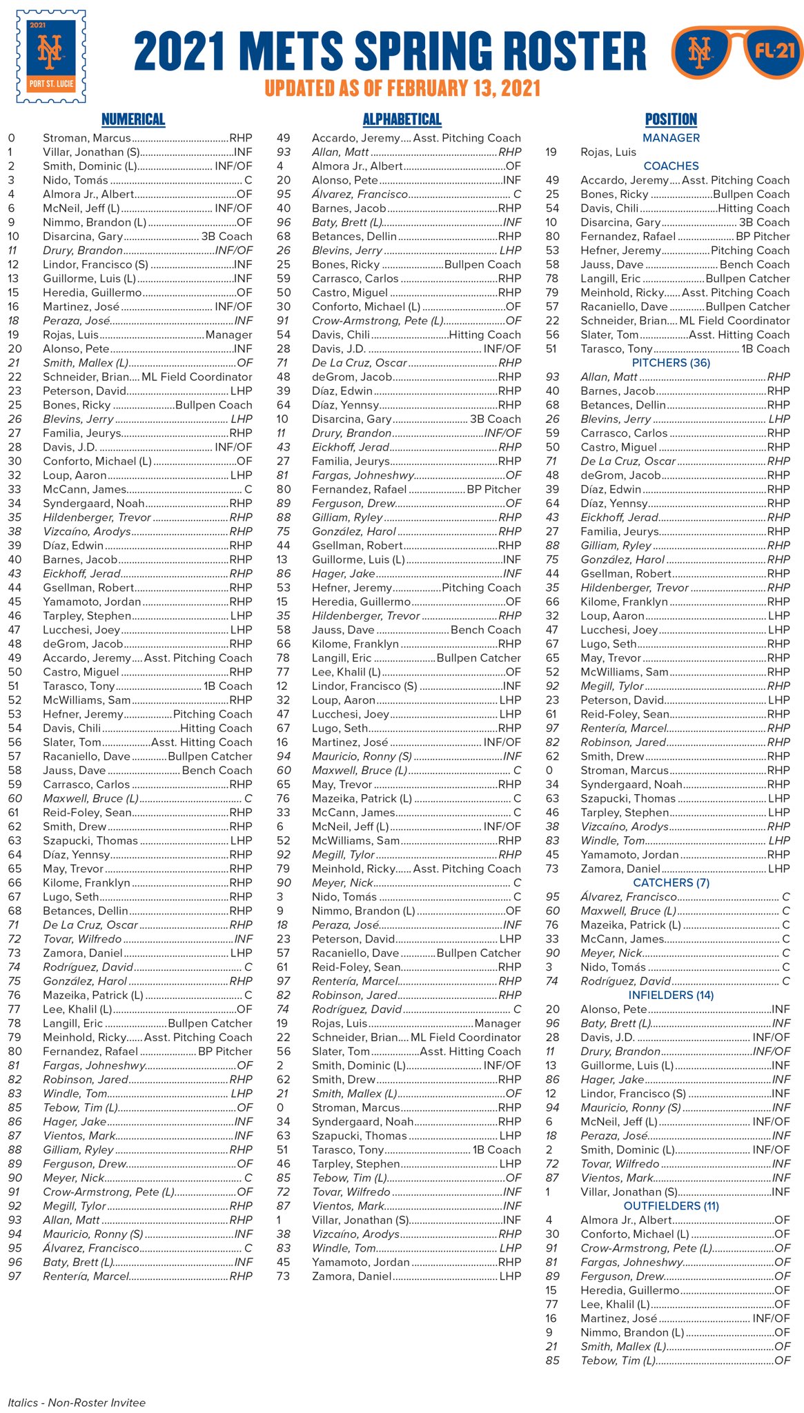 New York Mets On Twitter Mets 2021 Springtraining Invitees Https T Co Lqczxcncqi Twitter