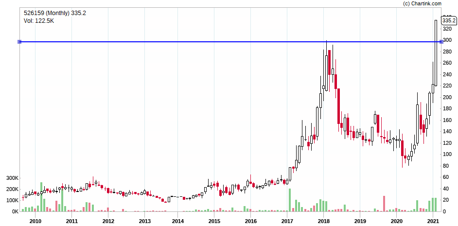 vinaytaparia's tweet photo. Two Super charts on Monthly time frame
Amal Ltd CMP 254
Nikhil Adhesive CMP 335
Waiting for monthly close
#Mahacol https://t.co/TxekvIyYaW