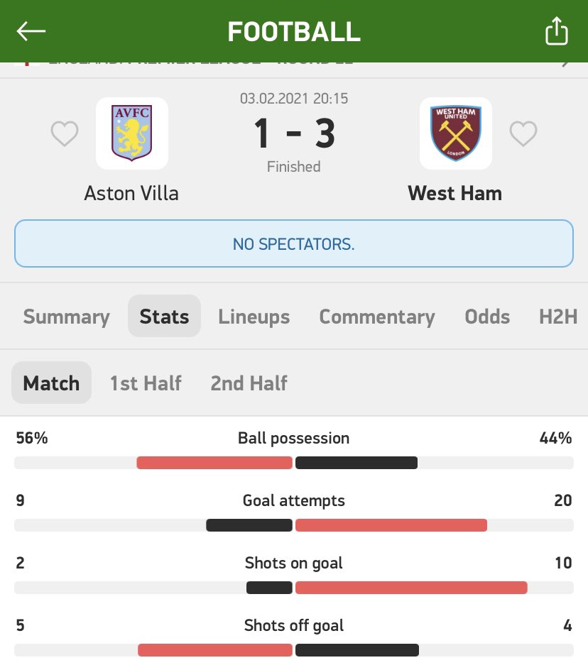 After that, Moyes luckily beat Aston Villa who absolutely dominated us throughout the game. Moyes set up for a draw as we see from the stats and luckily won the game 3-1 away from home.