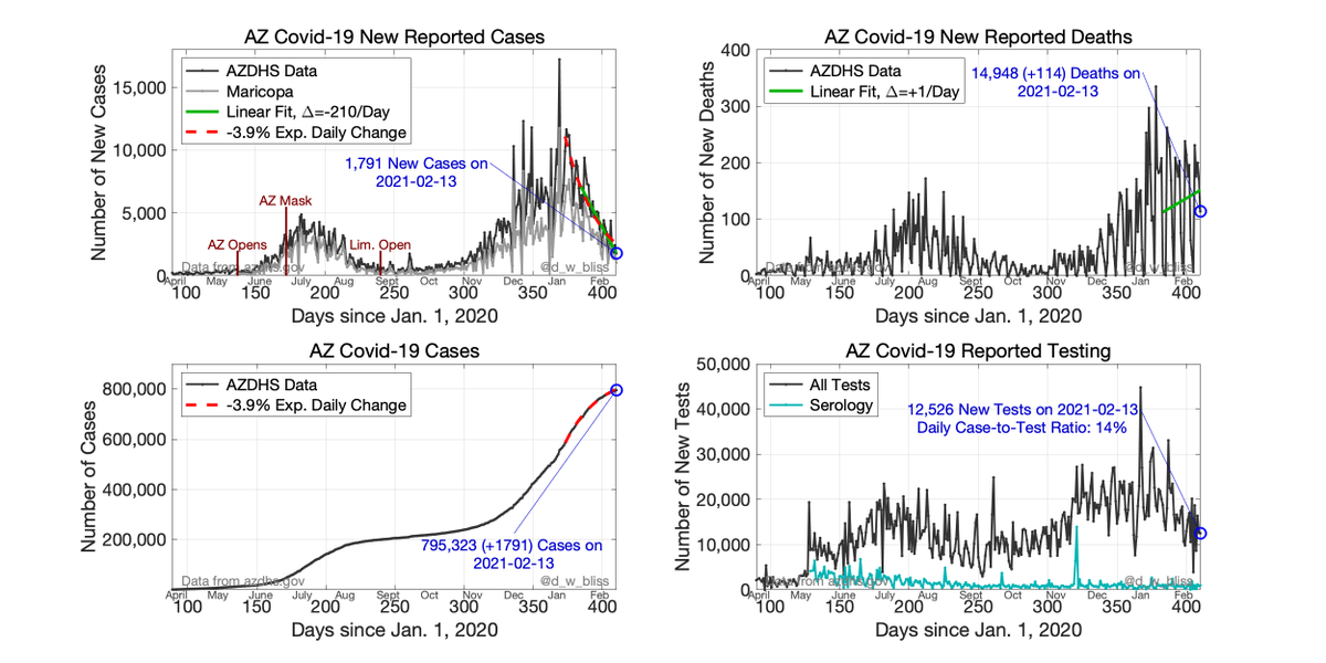 AZ COVID-19 Feb. 13th, 2021
Status: Very bad, but cases slowly falling
• Covid killed 1 in 487 Arizonans
• Devastating death rate: +114
• Terrible NC rate: +1,791
• Rt fit (5-day): 0.82
• High NC-to-test ratio: 14%

MINIMIZE INTERACTIONS
USE MASKS