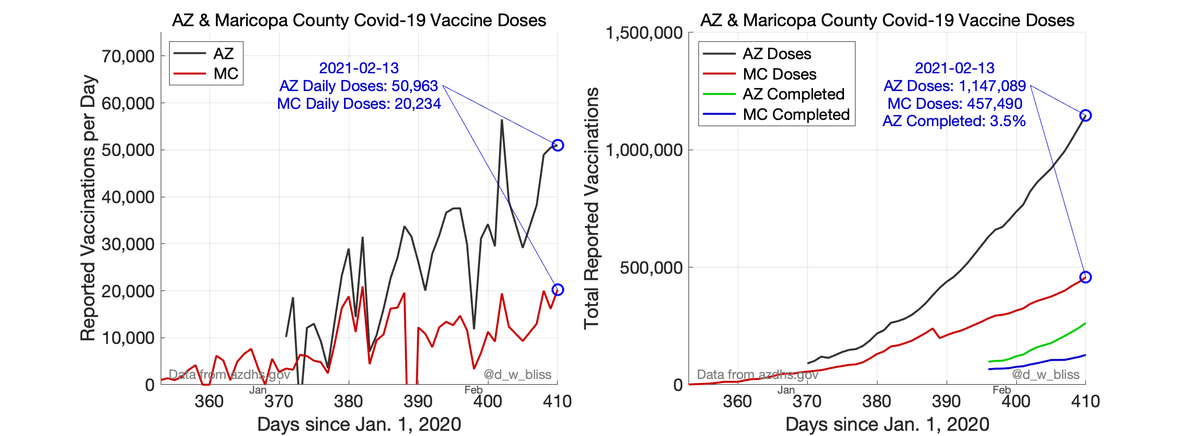 AZ Covid-19 Vaccinations
Status: Good day, but still need more doses

• Reported AZ vaccination rate: +50,963
• At Maricopa County rate, it would take about 15 months to vaccinate everyone
• AZ Complete: 3.5% 

• Thank you to all those providing vaccines!