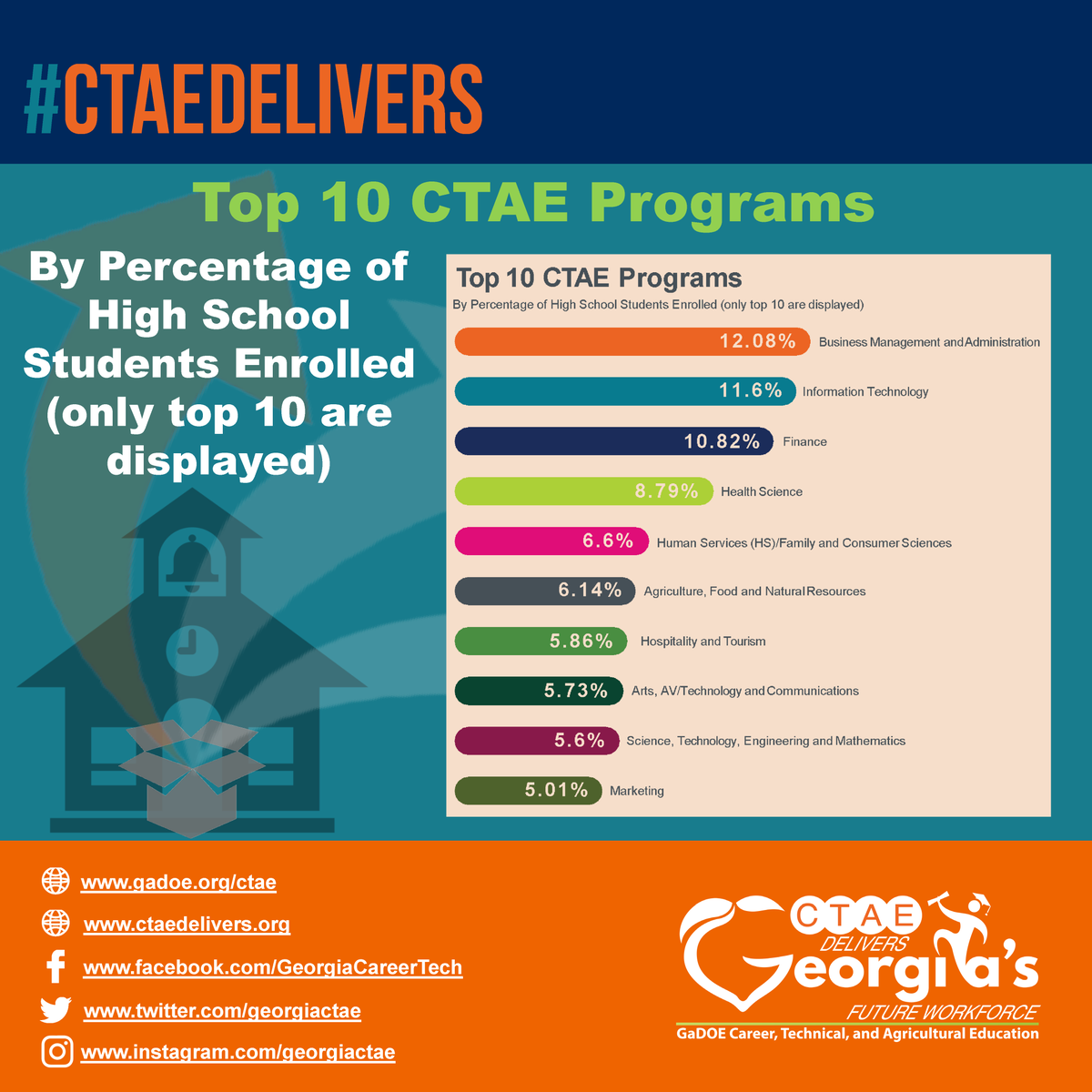 #CTAEDelivers a variety options for students to gain real high school experience with added value.
