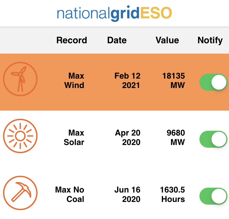 neso_energy's tweet image. 🚨 𝗡𝗘𝗪 𝗥𝗘𝗖𝗢𝗥𝗗

Yesterday #wind power hit 𝟭𝟴.𝟭𝗚𝗪 on GB's #electricity system at 10.30pm ⚡️🌬️ – over 850MW clear of the previous record.

Wind is still generating at near record levels, so we'll monitor. We crunch the numbers overnight for accuracy – watch this space!