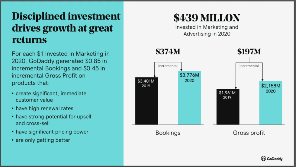 #1. >Huge investment in marketing< GoDaddy is a marketing engine, investing $439,000,000 (!) in marketing/ads in 2020. A bit of a challenge to the notion of the power of brand at scale.