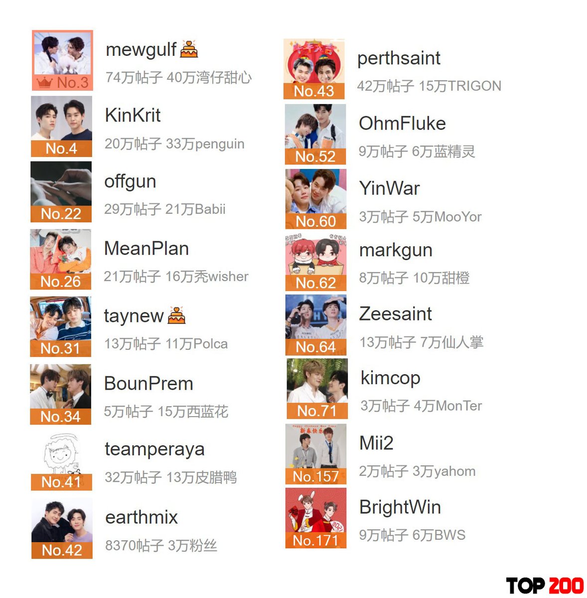 ThaiCPRank's tweet photo. As of 210214 12AM
3     MewGulf
4     BillkinPP
22   OffGun
26   MeanPlan
31   TayNew
34   BounPrem
41   KristSingto
42   EarthMix
43   PerthSaint
52   OhmFluke
60   YinWar
62   MarkGun
64   ZeeSaint
71   KimCop
157 JimmyTommy
171 BrightWin https://t.co/LkRW6MWTZa