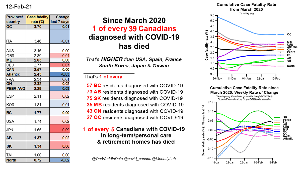 Feb 121 of every 39  #Canadians with  #COVID19 has died since Mar 20201 in 57 BC1 in 73 AB1 in 75 SK1 in 35 MB1 in 43 ON1 in 27 QC1 of every 5 Cdns w/ C19 in long-term care & retirement homes has diedLAST 28 DAYS: 3,547 deaths, 10,081 LTC/RH cases, 2,029 LTC/RH deaths