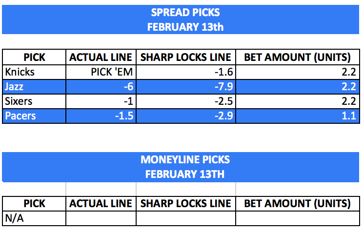 Sharp_Locks's tweet image. 🔒Today's Sharp Lock Picks🔒

Down another unit yesterday, but we were saved by the Magic +315 ML. Let's get back on track this week starting today. 4 picks total. Let's get it🔥