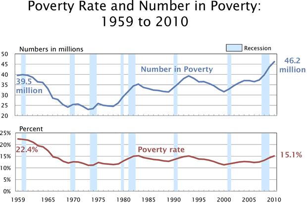FactsRude's tweet photo. The number of people living in poverty (as defined by the UN*) has increased by more than 1 billion from 1980 to 2015.

*Inability to meet basic nutrition needs and normal human life expectancy. https://t.co/8Bc1YNX8P6