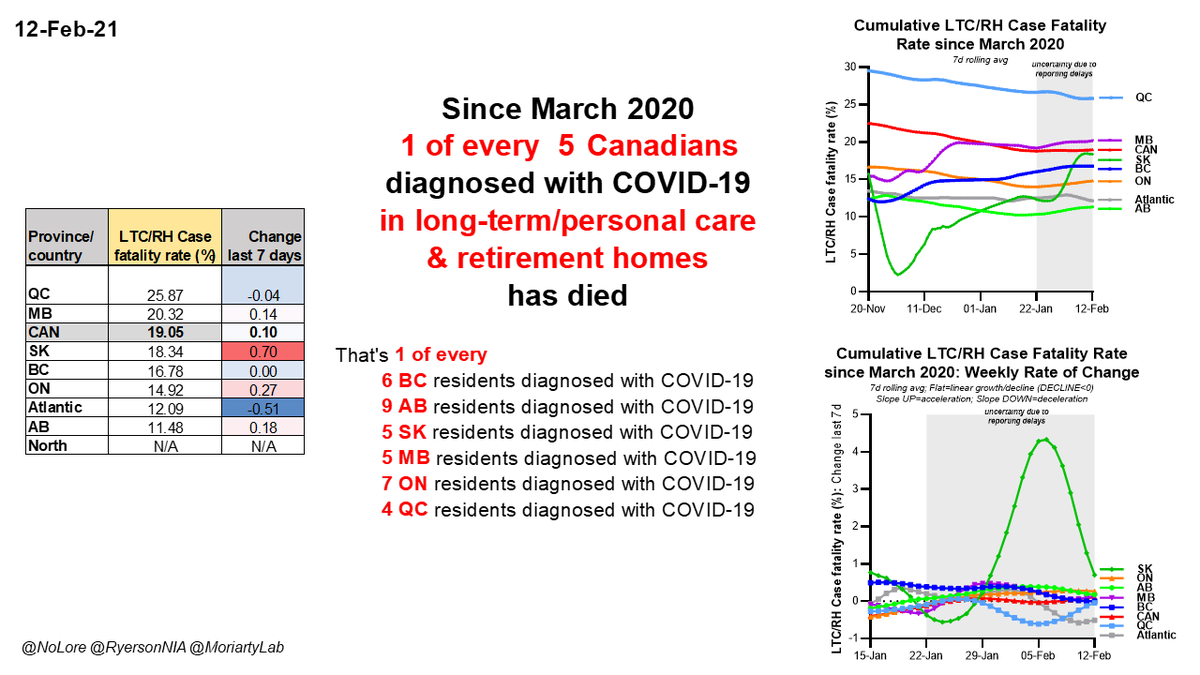 Feb 121 of every 5  #Canadians with  #COVID19 in long-term/ personal care & retirement homes has died since March 20201 in 6 BC1 in 9 AB1 in 5 SK1 in 5 MB1 in 7 ON1 in 4 QCThere are 10,081 LTC/RH cases in last 28 daysWe MUST vaccinate everyone in LTC & RHs NOW