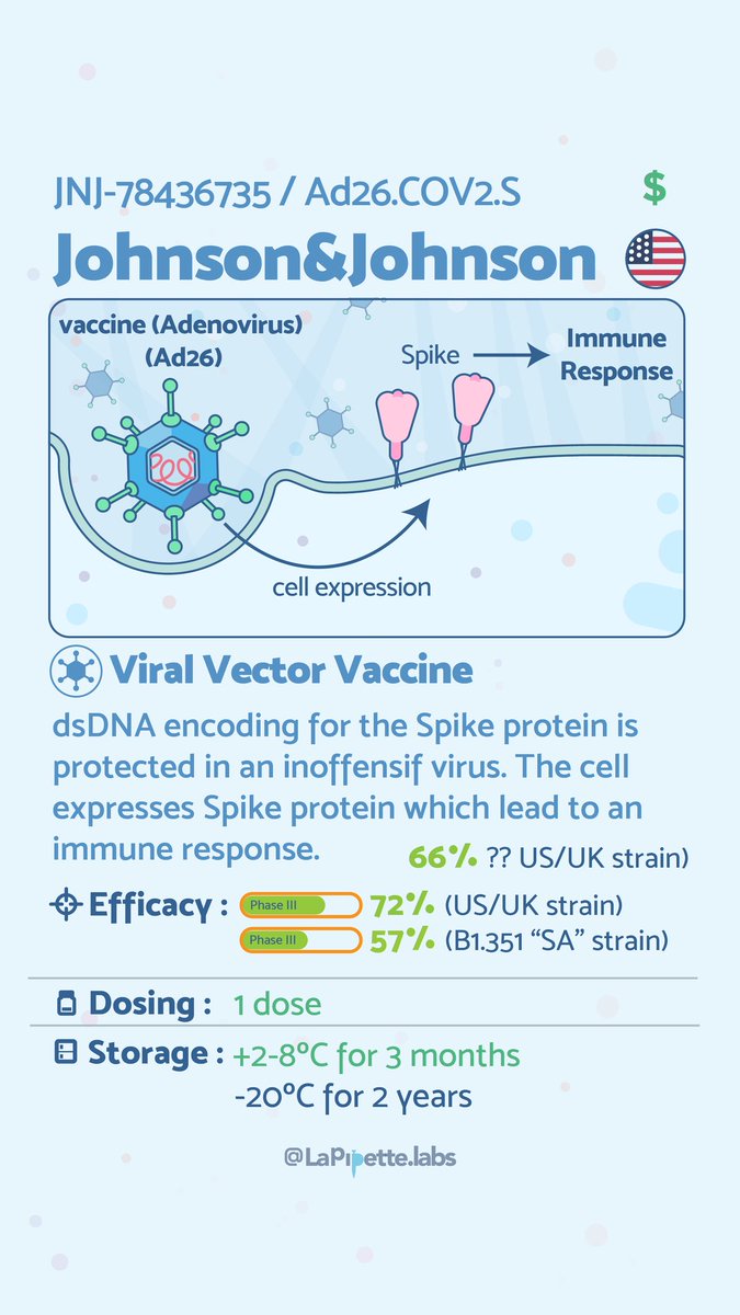 I made some kind of summary cards to summarise the current data about vaccines. I'll keep them updated as I go #sciart #scicomm #COVIDVaccine