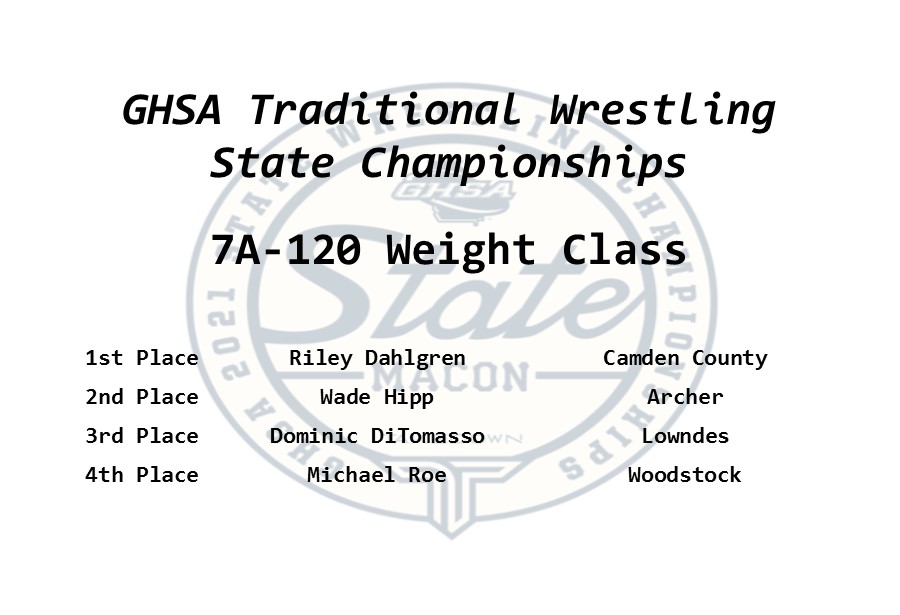 OfficialGHSA's tweet image. Traditional Wrestling  🤼  | State Championship
Congratulations  Riley Dahlgren #CamdenCounty 
2021 7A Boys 120 lb State Champion 🏆

@thesterilaser #Reslite #SportsMedicineSouth

(See Full Results @ trackwrestling.com)