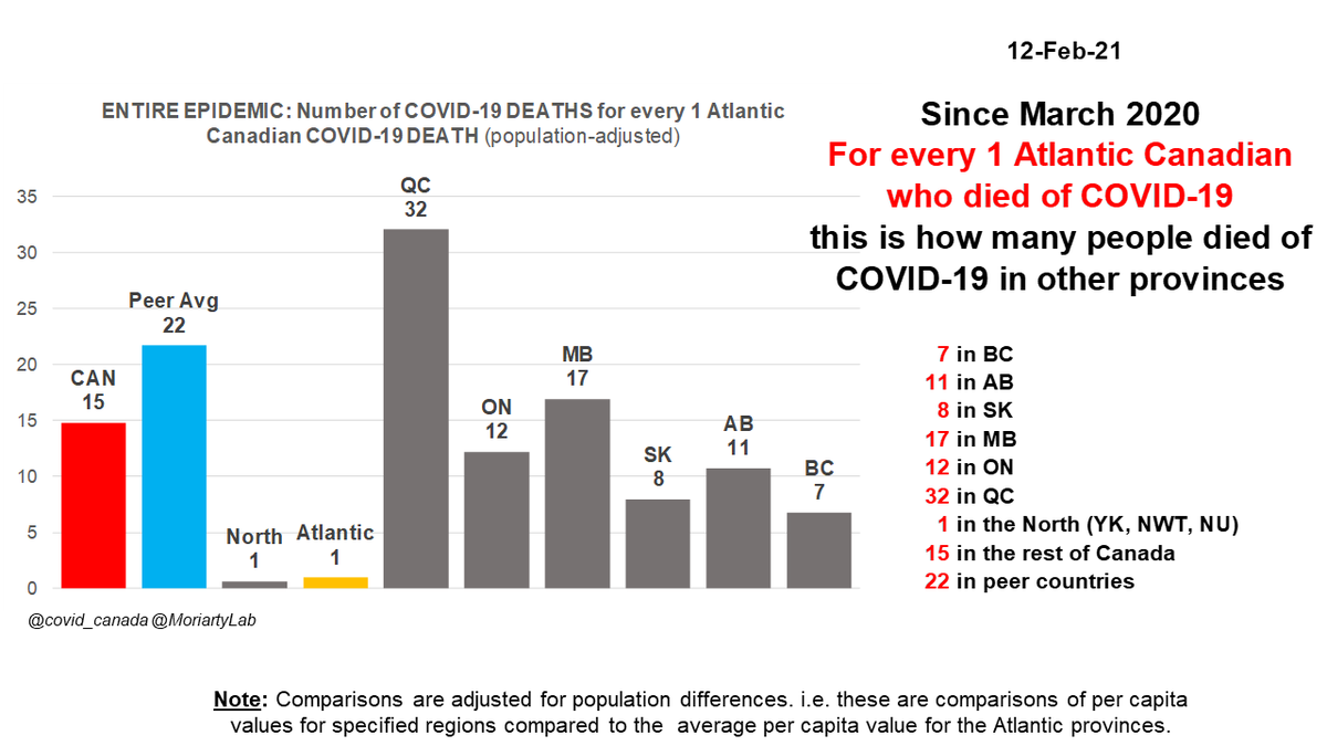 Feb 12Since March 2020For every 1 Atlantic  #Canadian who DIED of  #COVID19this many ppl died of C19 in other regions*32 QC12 ON17 MB8 SK11 AB7 BC1 North15  #Canada outside Atlantic*after adjusting for population differences