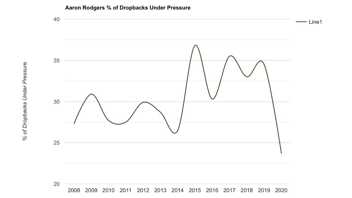 Every sack comes from pressure. So before we start looking into sacks themselves, we first must view the pressure rate Rodgers has faced throughout his career.As you can see, it just plummeted in 2020, dropping a huge 10.8% since last year.