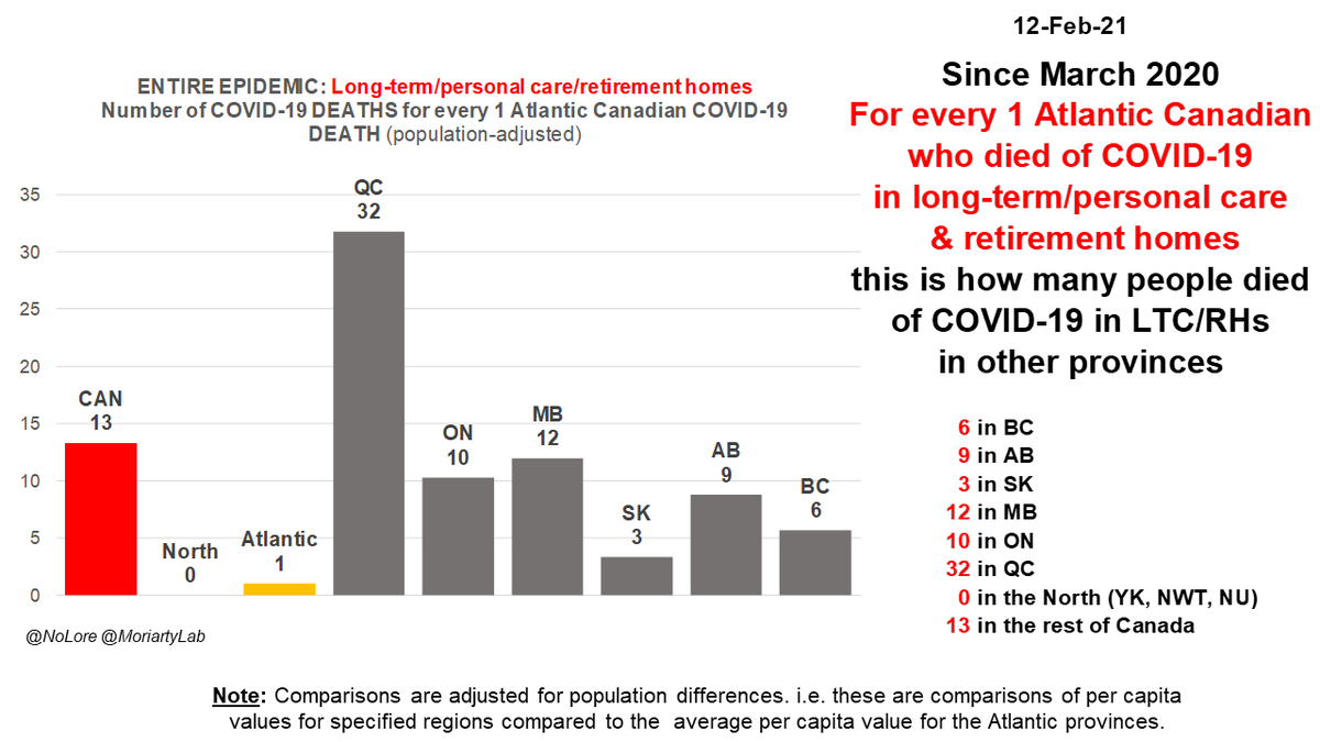 Feb 12Since March 2020For every 1 Atlantic  #Canadian living in long-term care & retirement homes who DIED of  #COVID19 this many people in LTC/RHs died of C19 in other regions*32 QC10 ON12 MB3 SK9 AB6 BC0 North13  #Canada outside Atlantic*adjusted for pop differences