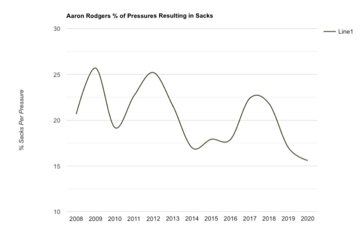 When you look into the pressures themselves, Rodgers is now doing a better job than ever preventing sacks coming from those pressures.2020 marked his career low with just 15.6% of his pressures resulting in sacks.