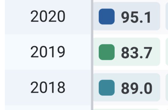 A cool, brief little note here:Notice those 2 similar dips in 2012-14 and 2018-20?Rodgers’ PFF Grade patterns in those years have an uncanny resemblance.