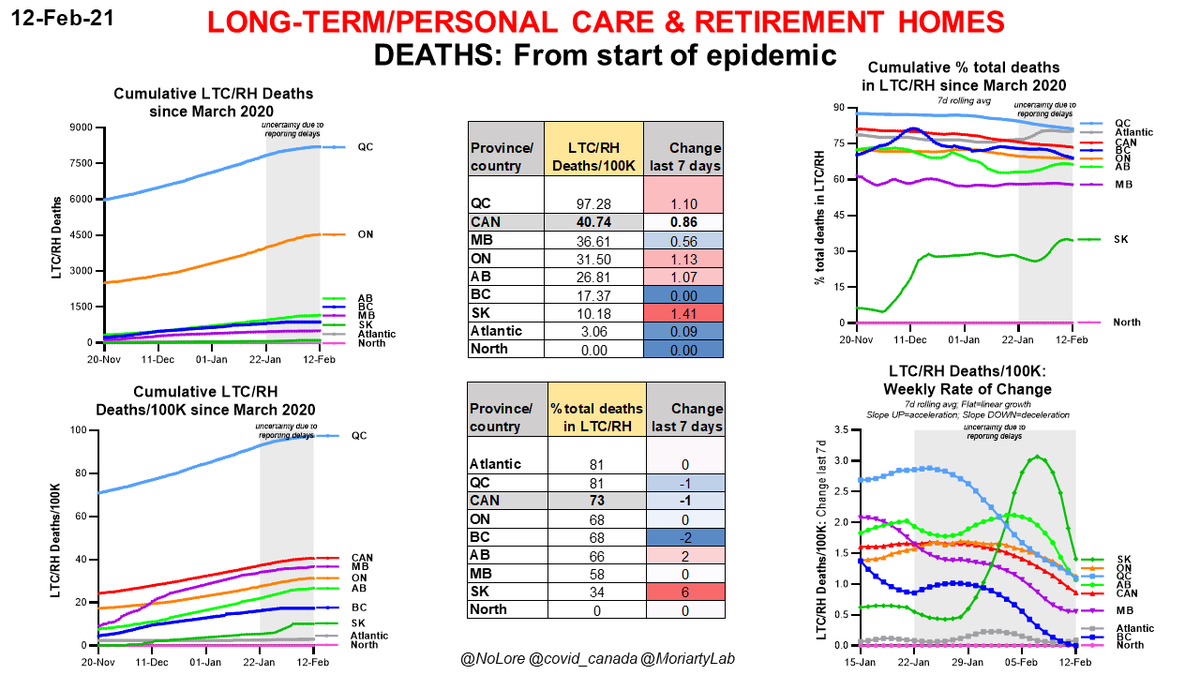 Feb 12 #COVID19  #Canada long-term care & retirement home DEATHS since March 2020Tables: Per capita deaths, % total deaths in LTC/RH, rates of change last 7 daysGraphs:-Total & per capita values (L)-% total deaths in LTC/RH (R top)-Wkly rate of change (R bottom)