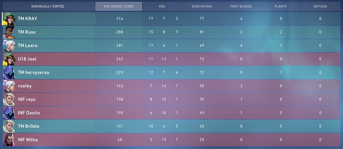 LePetitBouffons's tweet photo. Solid group stage in the Game on Masters - VALORANT #3 cup.
13-10 vs #ATRAVS
13-1 vs #Verendus
13-2 vs #Inferus
#FarmedThemAll
Playoff games start now! https://t.co/MZQaiayl6e
